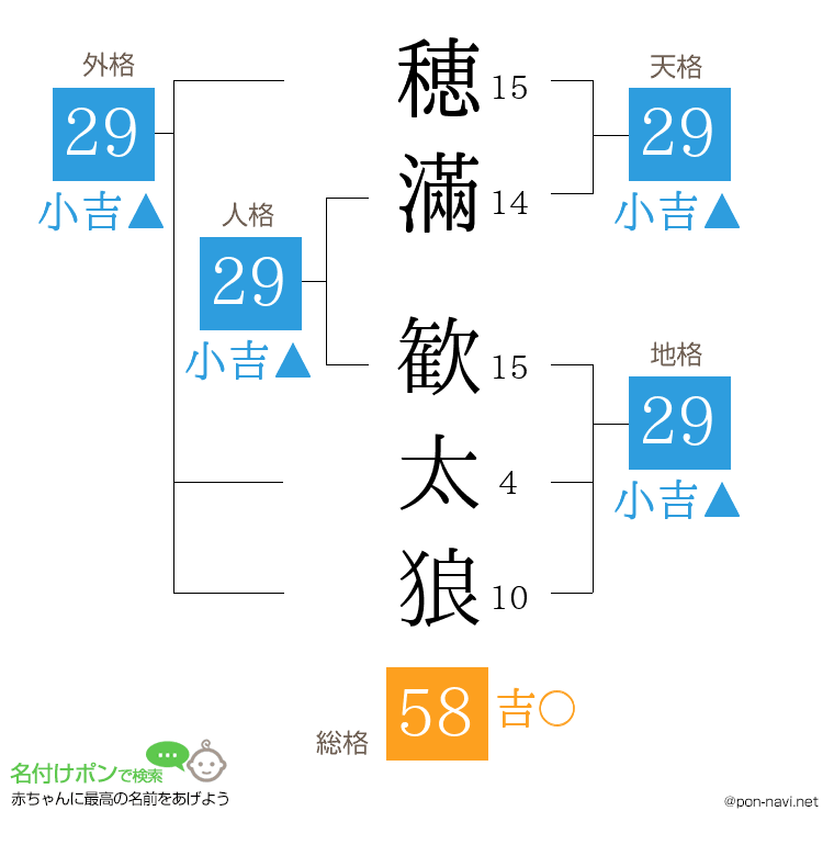 穂滿 歓太狼さんの姓名判断結果