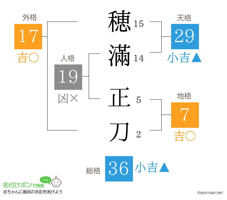 穂滿 正刀さんの姓名判断結果