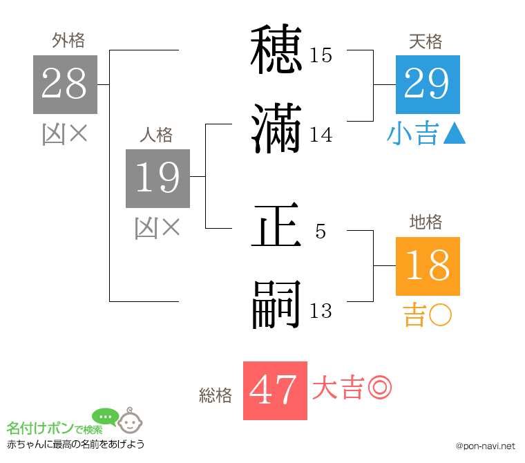 穂滿 正嗣さんの姓名判断結果