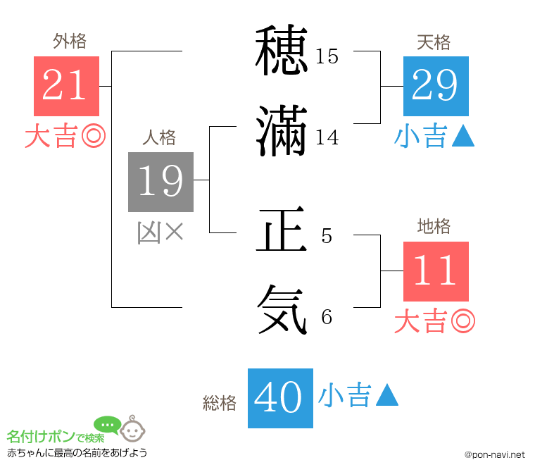 穂滿 正気さんの姓名判断結果