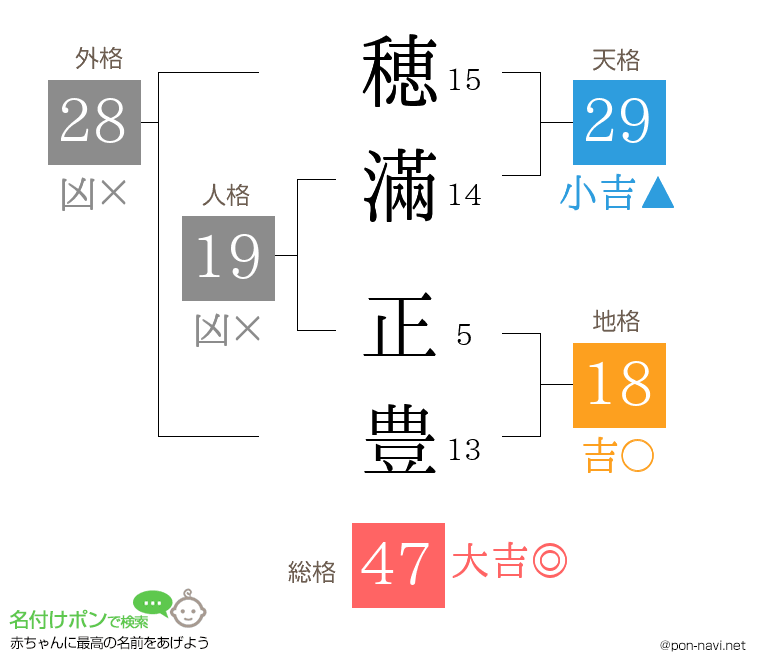 穂滿 正豊さんの姓名判断結果