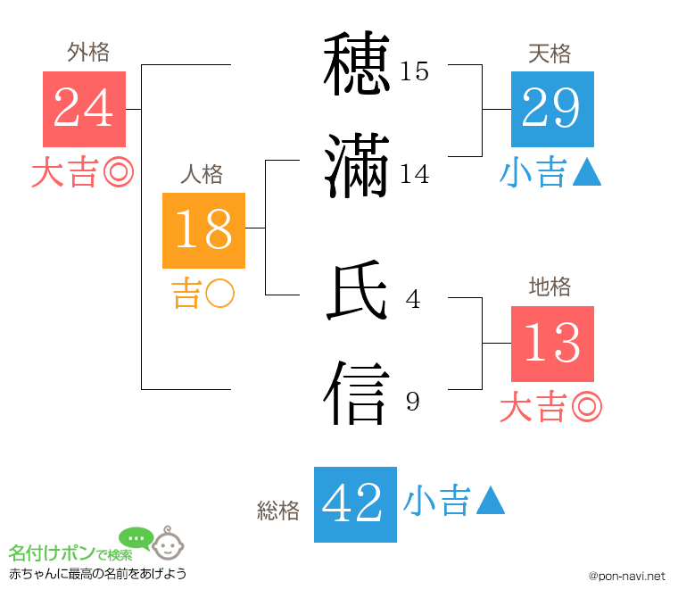 穂滿 氏信さんの姓名判断結果