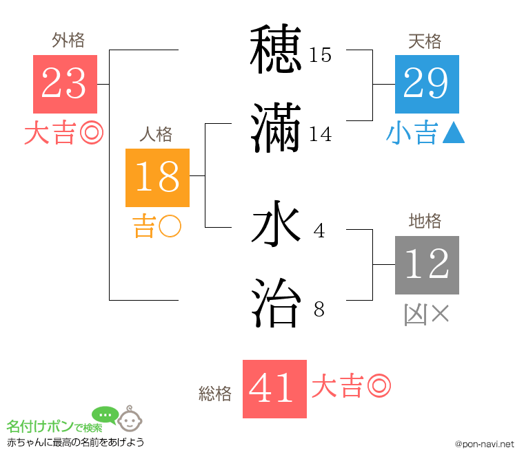穂滿 水治さんの姓名判断結果