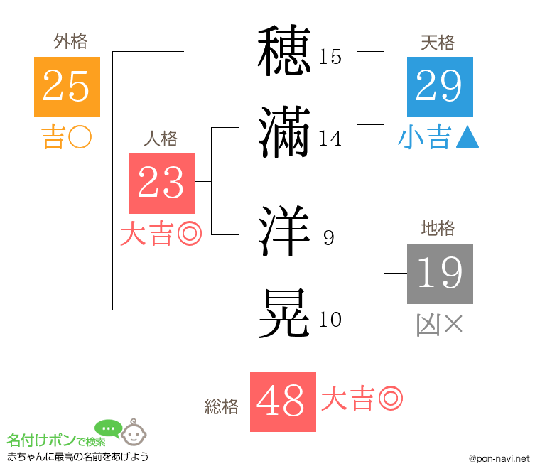穂滿 洋晃さんの姓名判断結果
