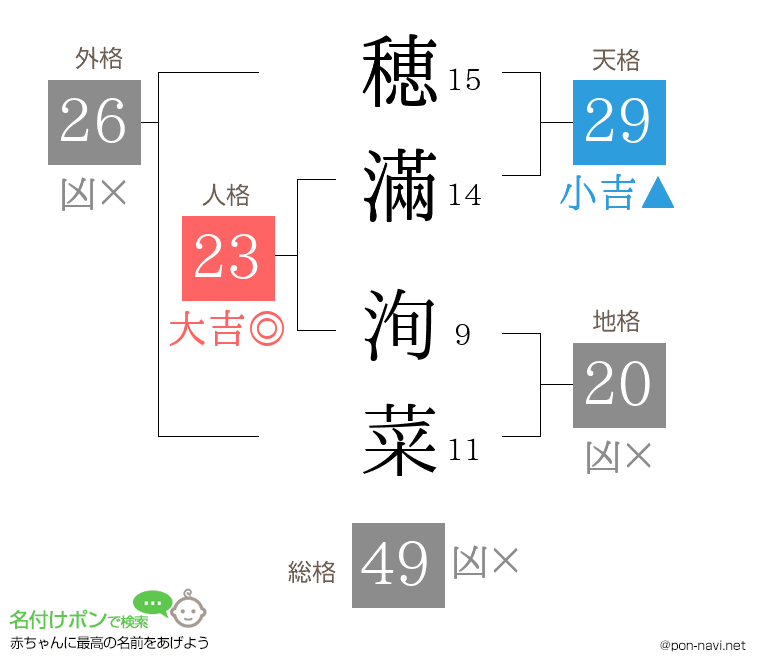 穂滿 洵菜さんの姓名判断結果