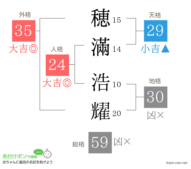 穂滿 浩耀さんの姓名判断結果