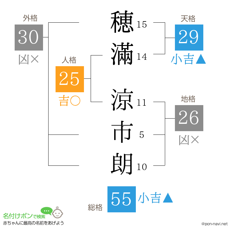 穂滿 涼市朗さんの姓名判断結果