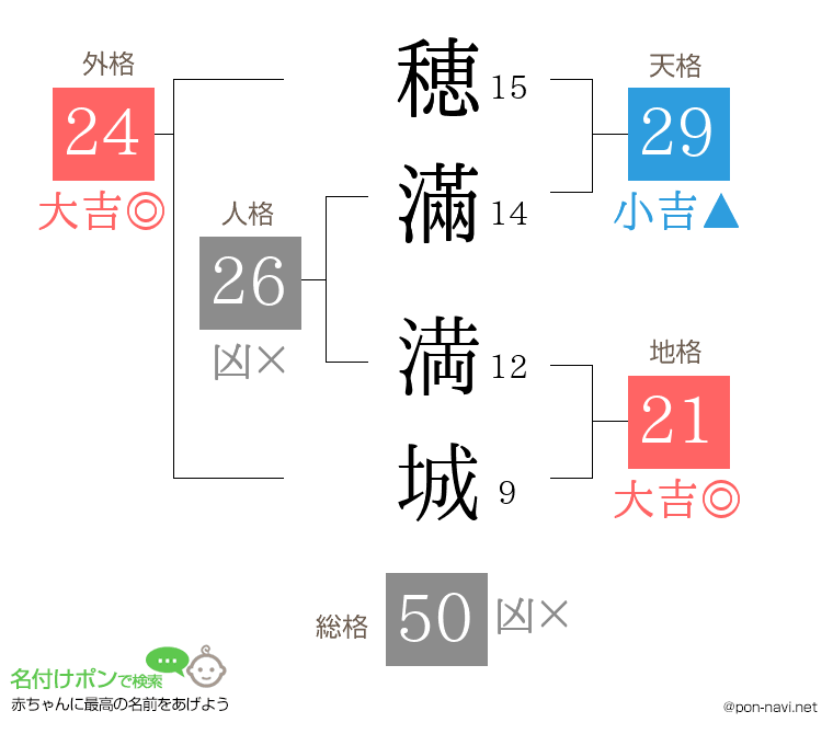 穂滿 満城さんの姓名判断結果