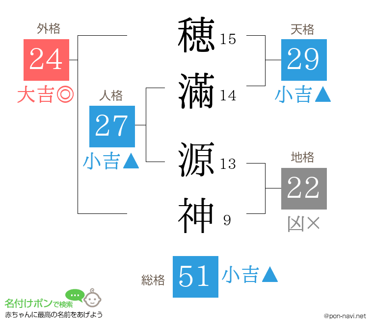 穂滿 源神さんの姓名判断結果