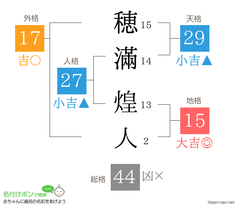 穂滿 煌人さんの姓名判断結果
