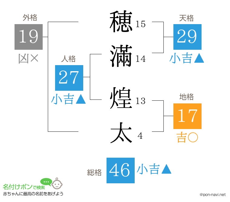 穂滿 煌太さんの姓名判断結果