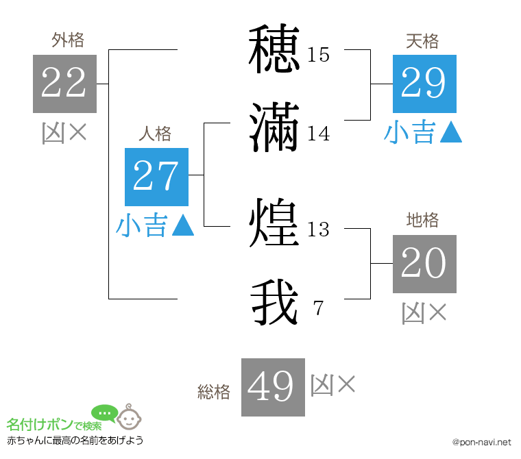 穂滿 煌我さんの姓名判断結果
