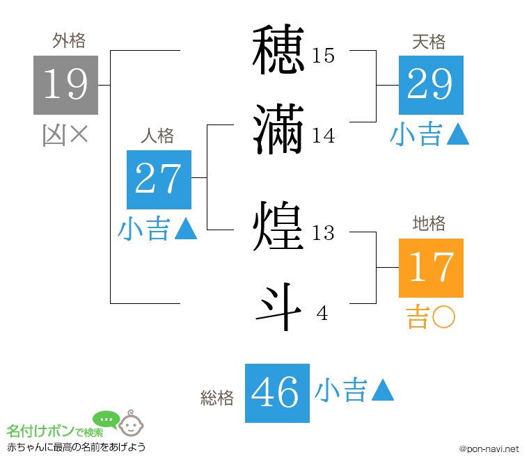 穂滿 煌斗さんの姓名判断結果