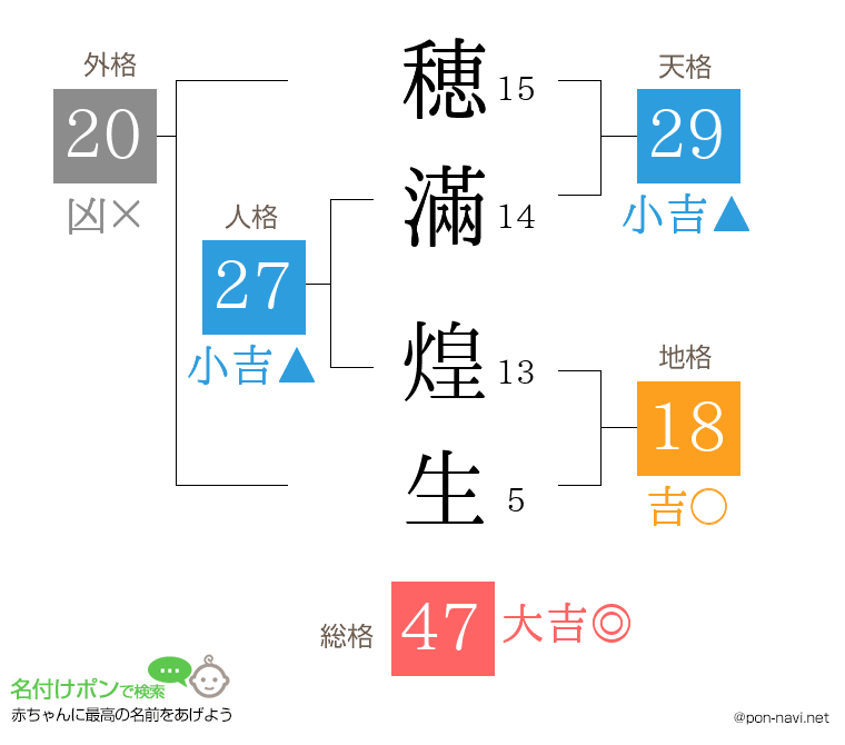 穂滿 煌生さんの姓名判断結果