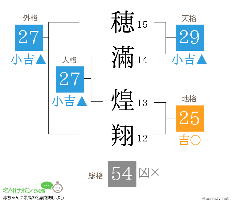穂滿 煌翔さんの姓名判断結果