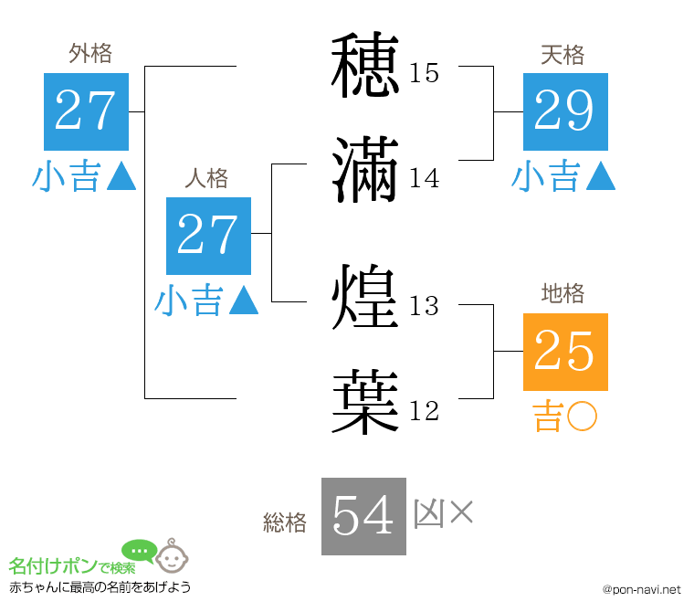 穂滿 煌葉さんの姓名判断結果