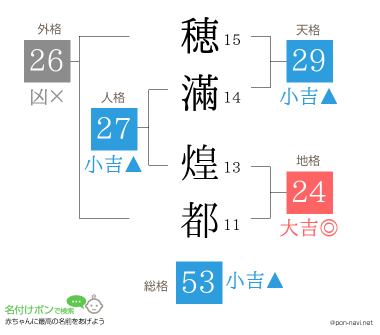 穂滿 煌都さんの姓名判断結果