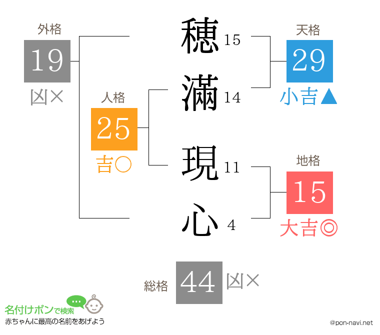 穂滿 現心さんの姓名判断結果