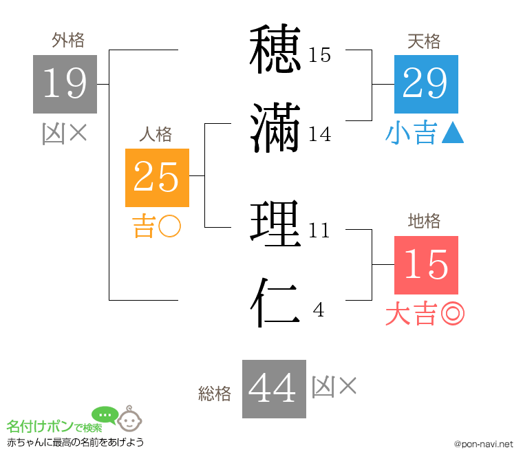 穂滿 理仁さんの姓名判断結果