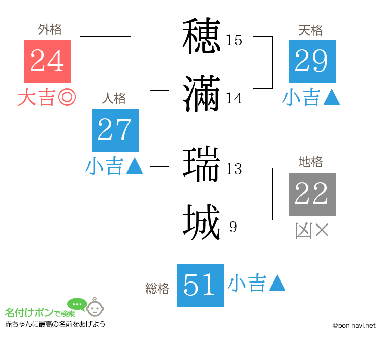 穂滿 瑞城さんの姓名判断結果