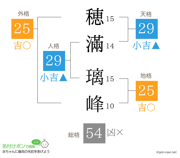 穂滿 璃峰さんの姓名判断結果