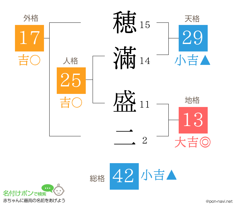 穂滿 盛二さんの姓名判断結果