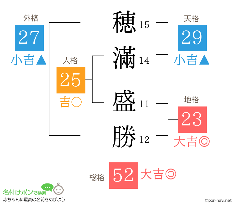 穂滿 盛勝さんの姓名判断結果