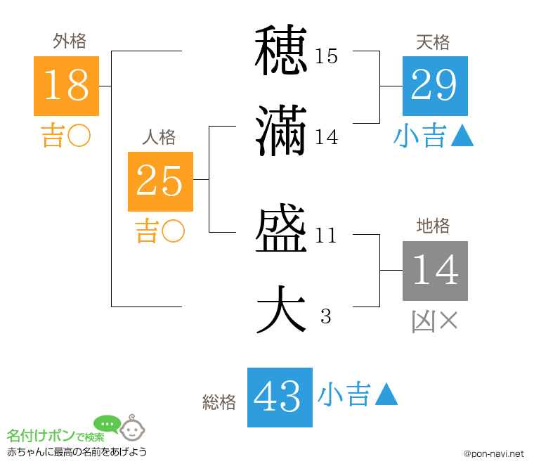 穂滿 盛大さんの姓名判断結果