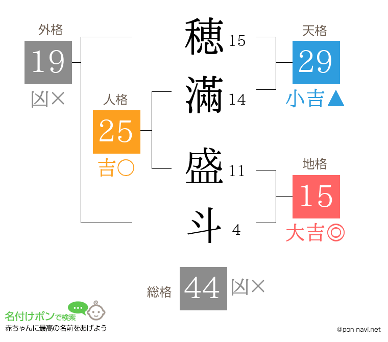 穂滿 盛斗さんの姓名判断結果