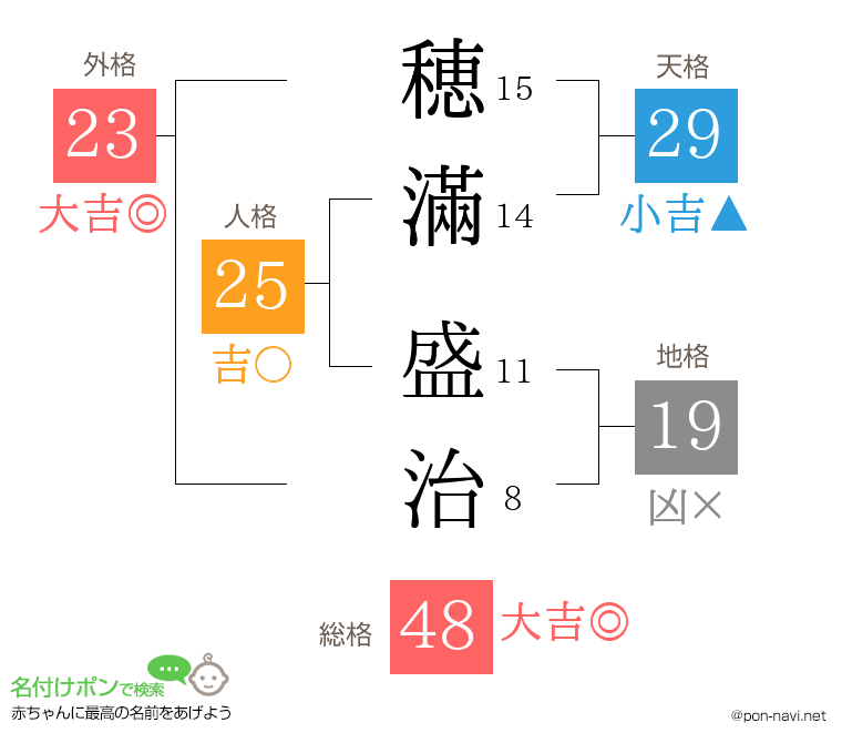 穂滿 盛治さんの姓名判断結果