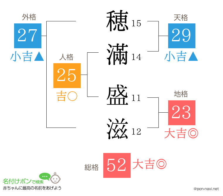 穂滿 盛滋さんの姓名判断結果