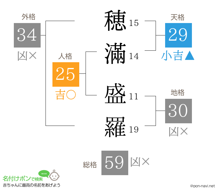 穂滿 盛羅さんの姓名判断結果