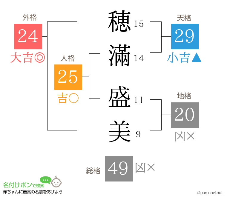 穂滿 盛美さんの姓名判断結果