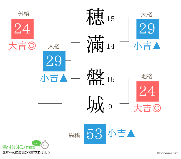 穂滿 盤城さんの姓名判断結果