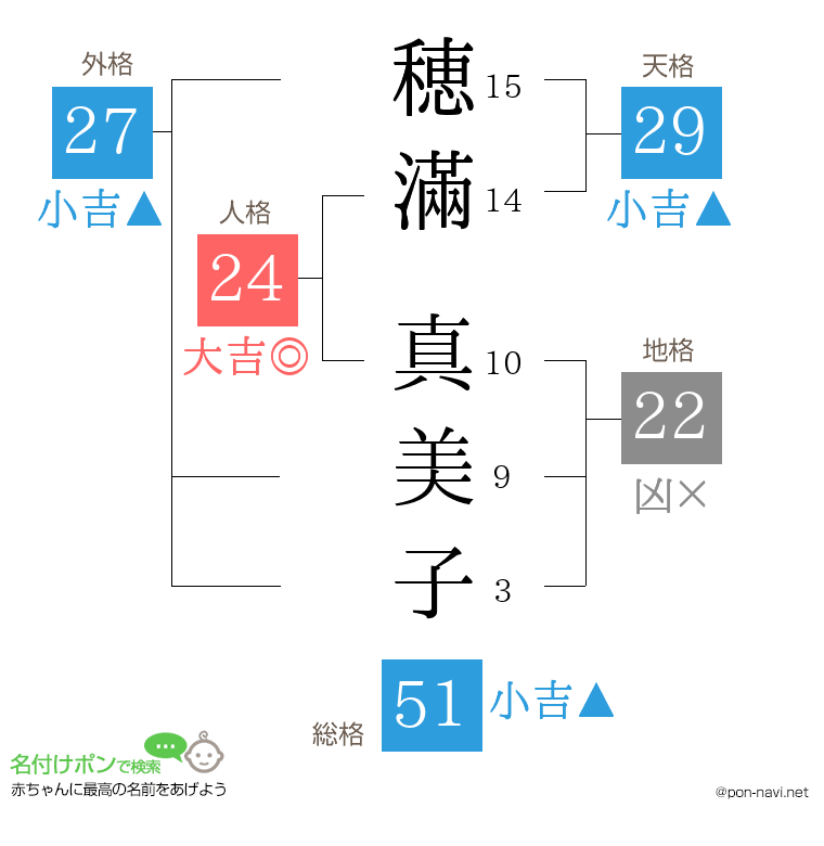穂滿 真美子さんの姓名判断結果