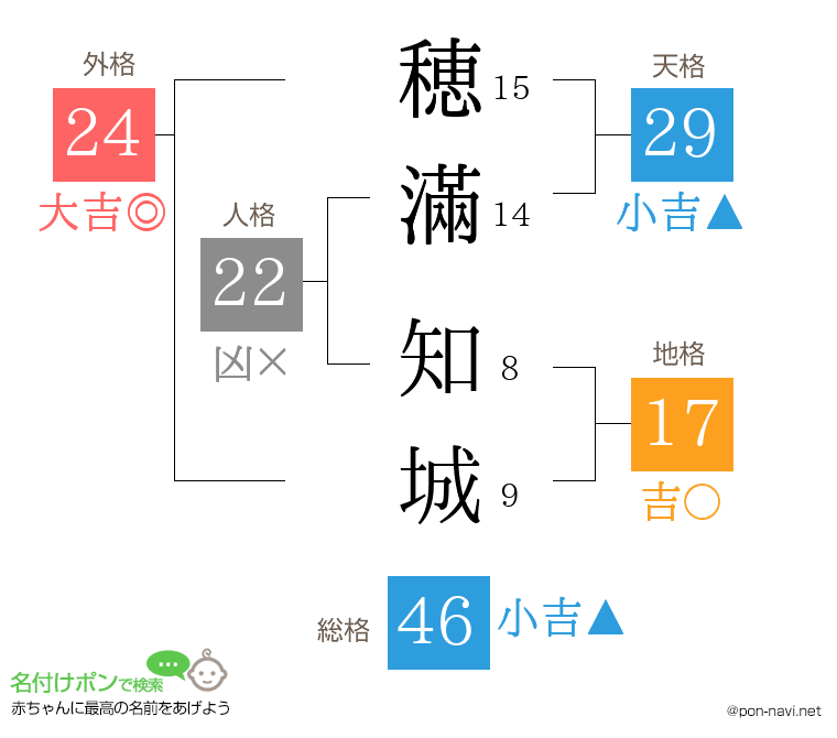 穂滿 知城さんの姓名判断結果
