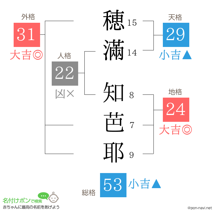 穂滿 知芭耶さんの姓名判断結果