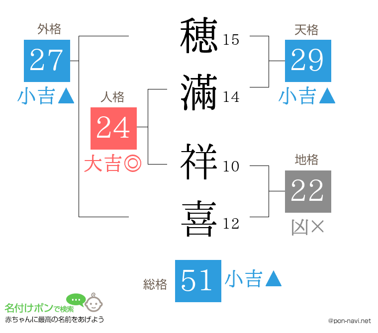 穂滿 祥喜さんの姓名判断結果