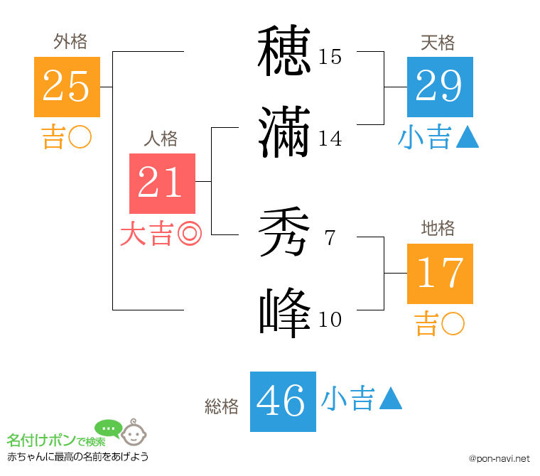 穂滿 秀峰さんの姓名判断結果