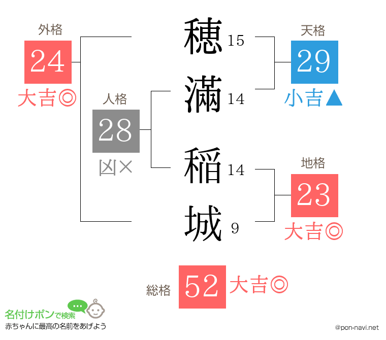 穂滿 稲城さんの姓名判断結果