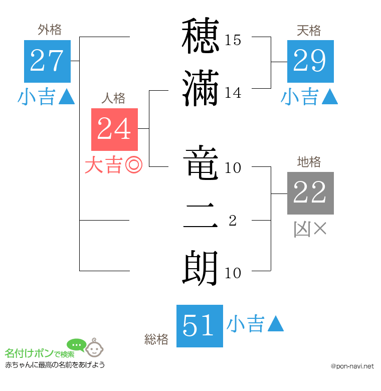穂滿 竜二朗さんの姓名判断結果
