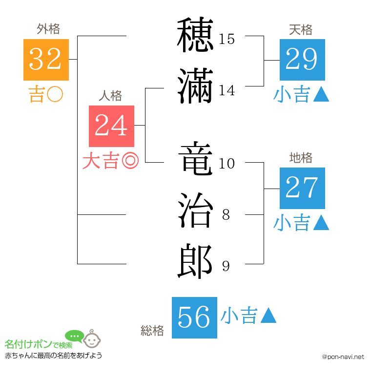 穂滿 竜治郎さんの姓名判断結果