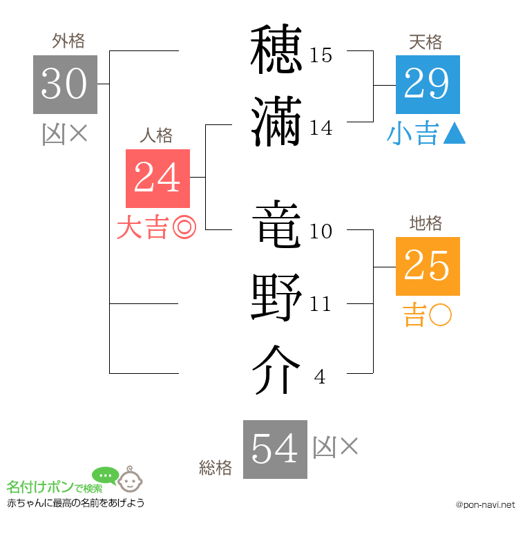 穂滿 竜野介さんの姓名判断結果