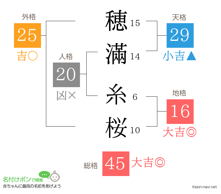 穂滿 糸桜さんの姓名判断結果