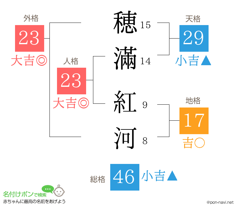 穂滿 紅河さんの姓名判断結果
