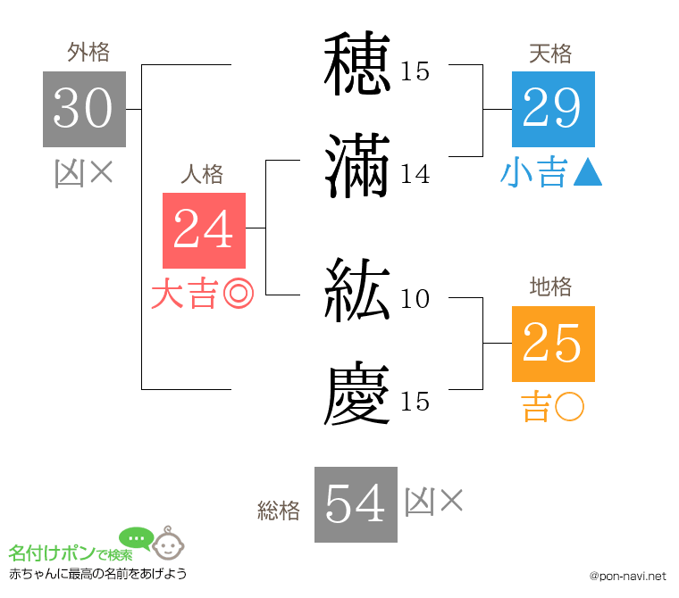 穂滿 紘慶さんの姓名判断結果