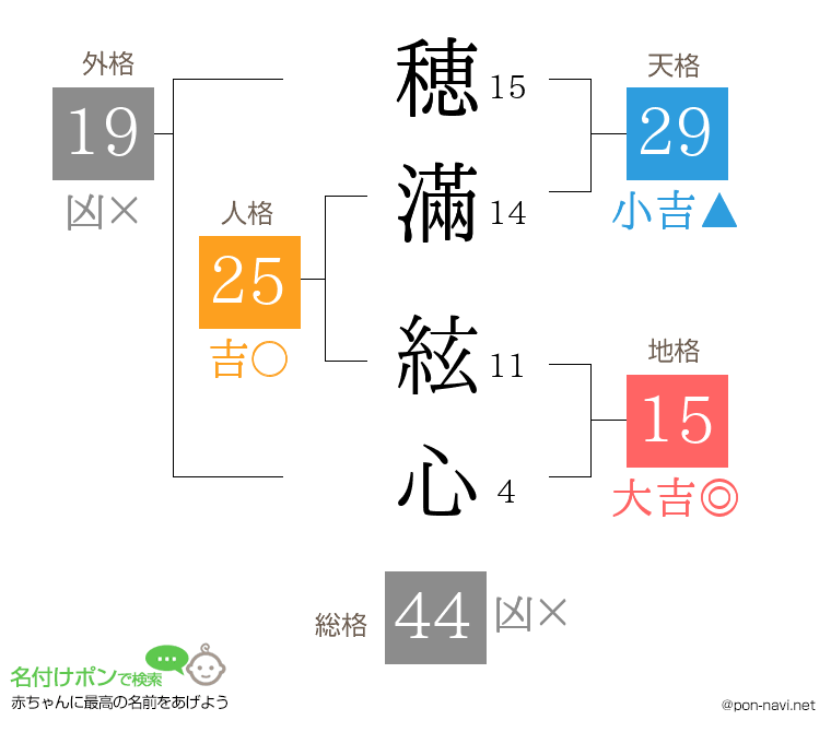 穂滿 絃心さんの姓名判断結果