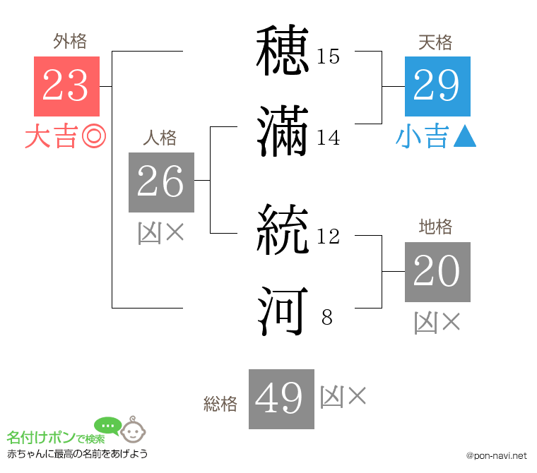 穂滿 統河さんの姓名判断結果
