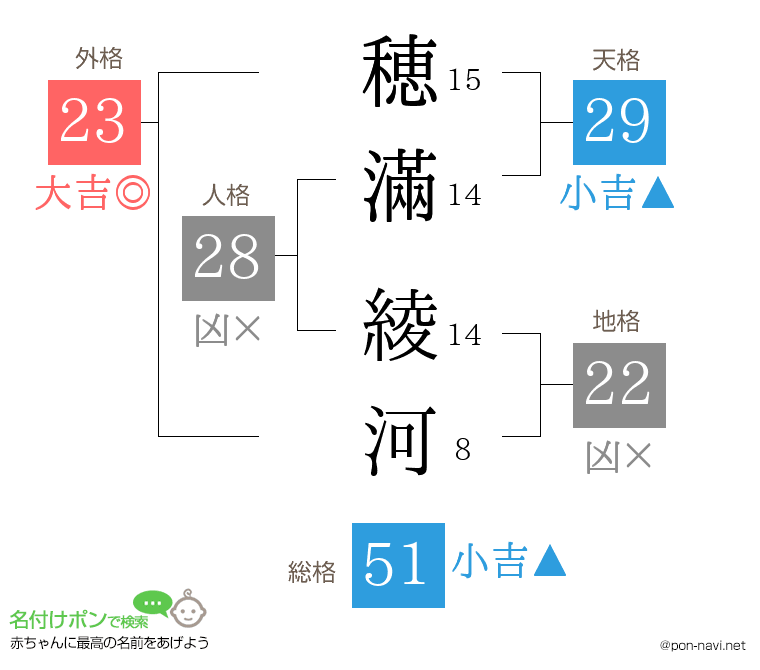 穂滿 綾河さんの姓名判断結果