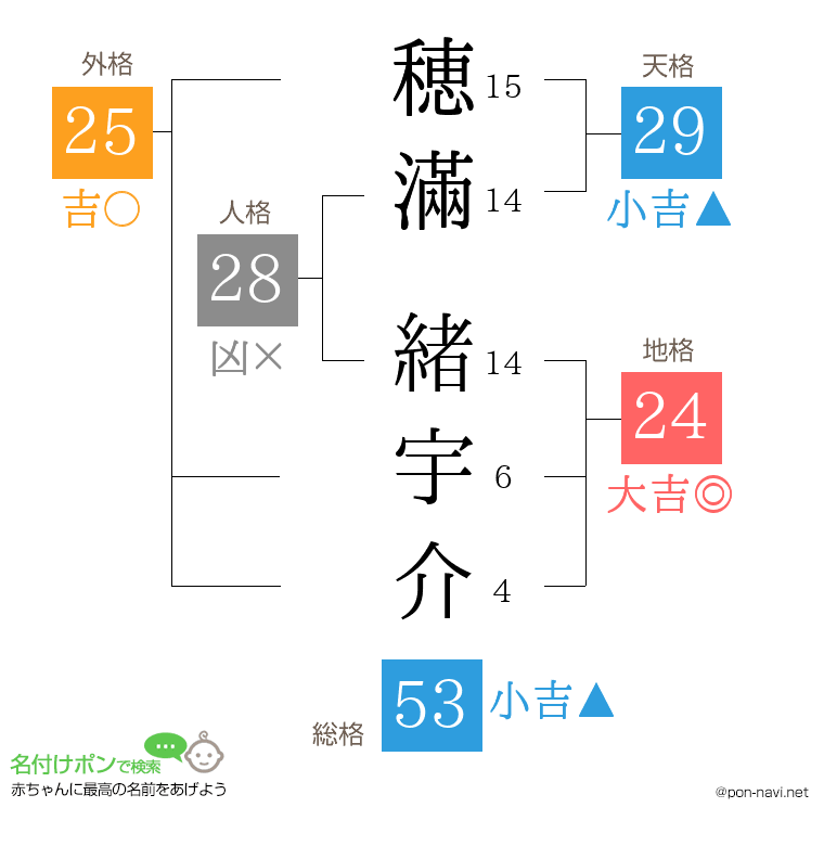 穂滿 緒宇介さんの姓名判断結果